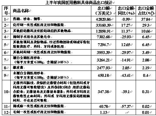 2013上半年我国医用敷料出口市场形势解析2.jpg