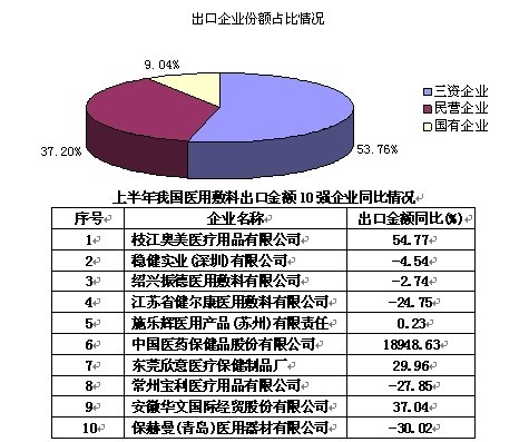 2013上半年我国医用敷料出口市场形势解析3.jpg