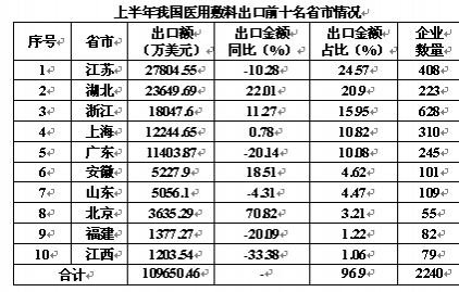 2013上半年我國醫(yī)用敷料出口市場形勢解析4.jpg