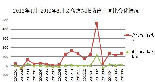 财税和贸易便利化助义乌纺服出口快增长1.jpg