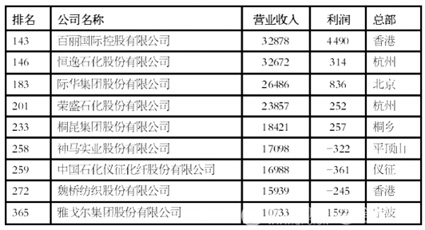 18家纺织服装企业入围中国企业500强0.jpg