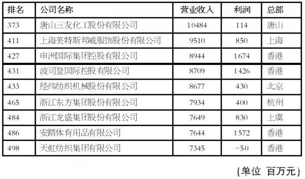18家纺织服装企业入围中国企业500强1.jpg