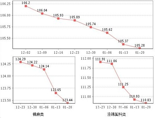 春节休市渐行渐近柯桥纺织指数延续跌势0.jpg