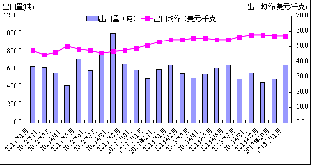 2013年前11个月我国生丝出口量减价扬0.bmp