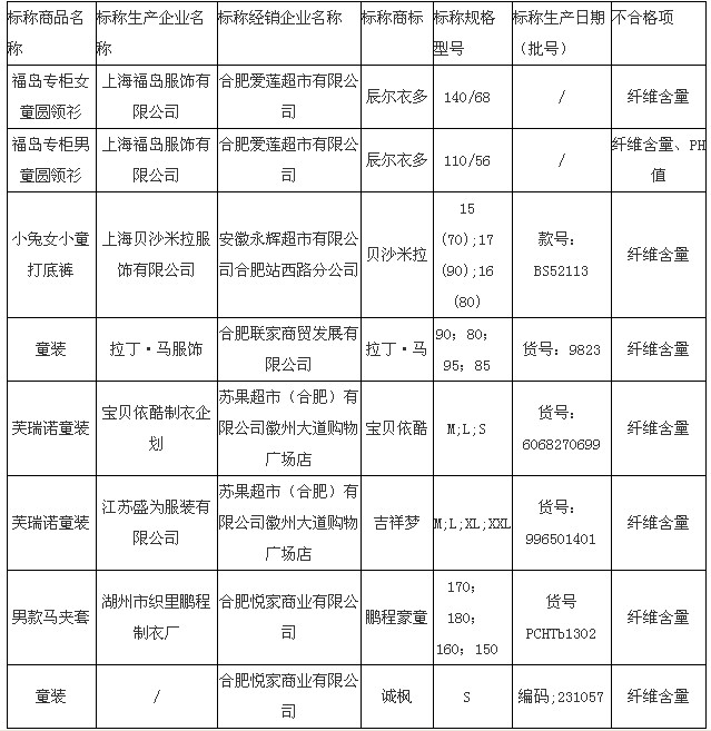 安徽童装抽检合格率68% 福岛服饰上榜0.jpg