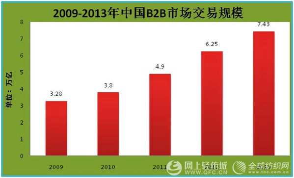 2013年中國B2B市場交易分析報告0.jpg