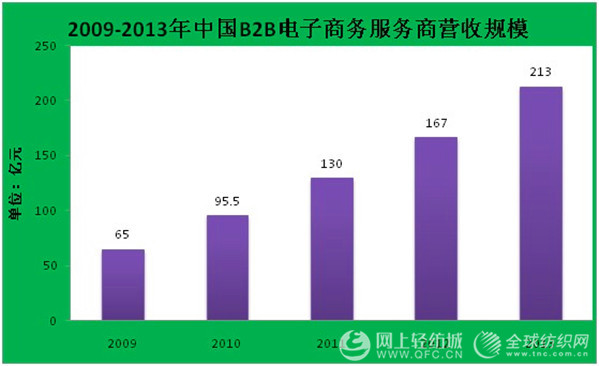 2013年中國B2B市場交易分析報告1.jpg