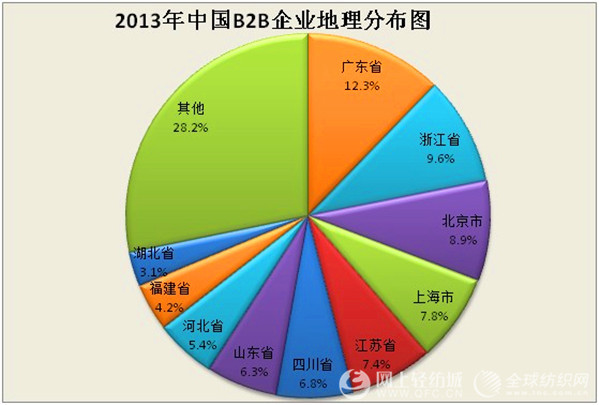 2013年中國B2B市場交易分析報告2.jpg