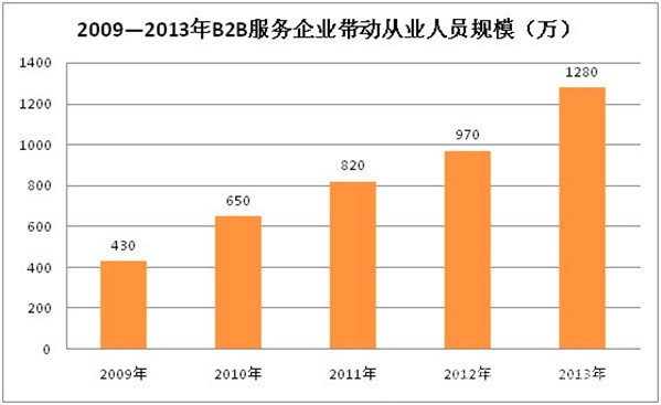 2013年中國B2B市場交易分析報告4.jpg