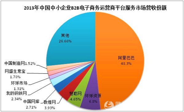 2013年中國B2B市場交易分析報告5.jpg