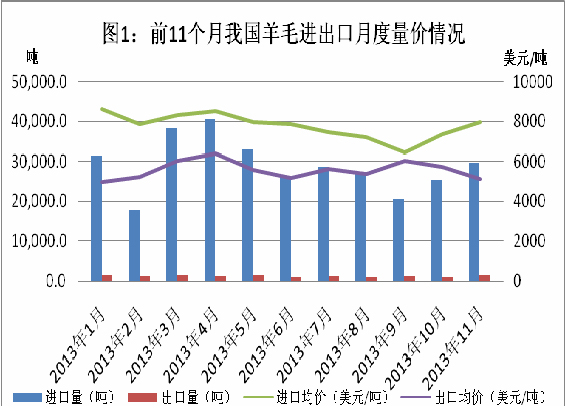 前11月我国羊毛进口量32万吨同增15.9%0.jpg