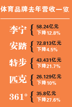 由批发转零售模式 国内体育品牌迎来复苏期0.png