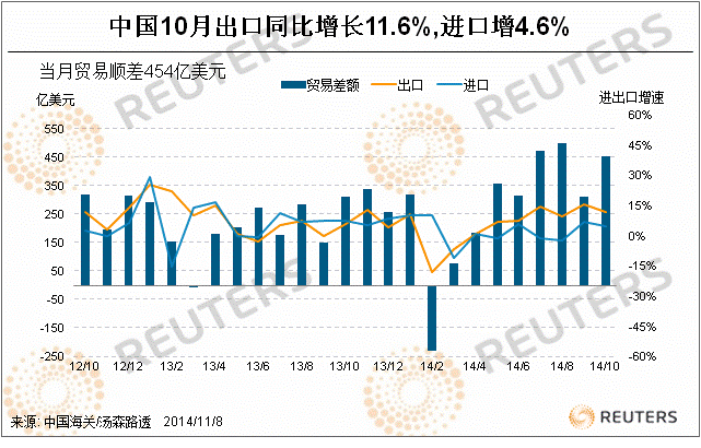 中国10月进出口平稳延续外强内弱 全年增7.5%目标难实现0.gif