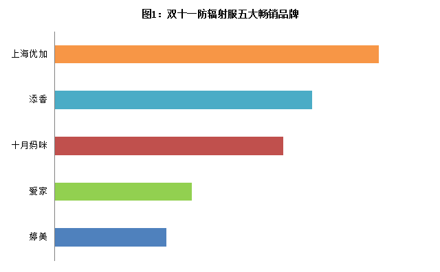 “双11”万象防辐射服品牌聚集与价格混战0.png