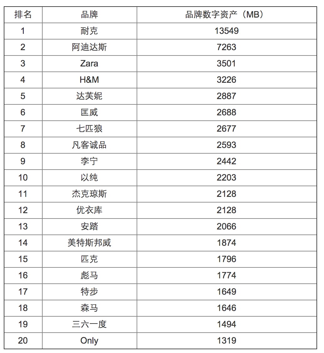 2014年中国服饰品牌数字资产Top 20 耐克排名第一0.jpg