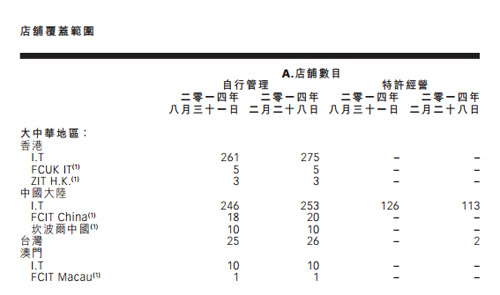 I.T集团瘦身见效：关店26家 纯利猛增75.6%0.jpg