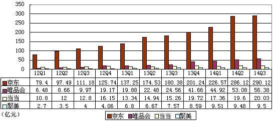 B2C电商数据：聚美增长放缓 京东亏幅减弱0.jpg