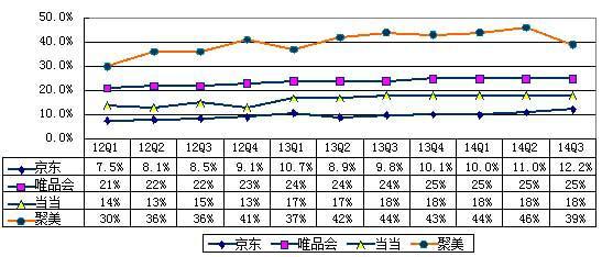 B2C电商数据：聚美增长放缓 京东亏幅减弱1.jpg