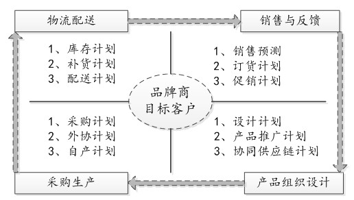 从供应链看服装业的库存问题5.jpg