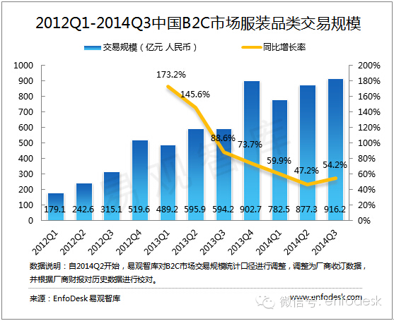 2014年Q3中国B2C市场服装品类交易规模达916.2亿0.jpg