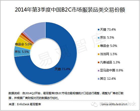 2014年Q3中国B2C市场服装品类交易规模达916.2亿1.jpg