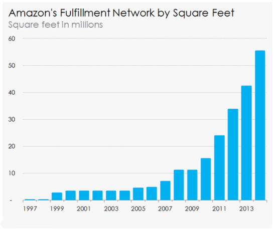 亚马逊的未来布局：物流中心围攻城市消费0.png