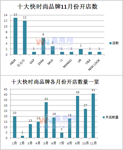 十大快时尚品牌2014年11月内地门店拓展盘点0.jpg