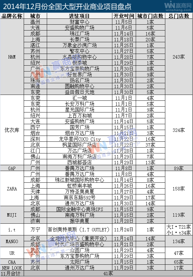 十大快时尚品牌2014年11月内地门店拓展盘点1.jpg