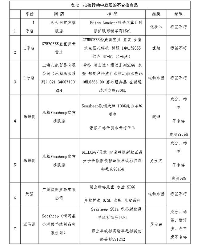 工商总局抽检电商 天猫1号店等仍存售假2.jpg