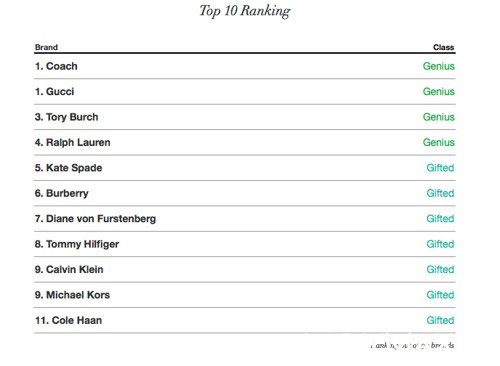 奢侈品牌数字营销年度评比 Coach排名第一0.jpg