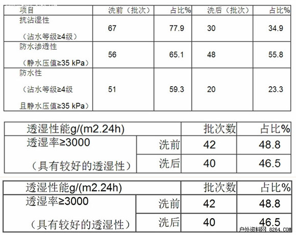 2014年冲锋衣抽检报告 网购、低价产品成重灾区0.jpg