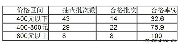 2014年冲锋衣抽检报告 网购、低价产品成重灾区2.jpg