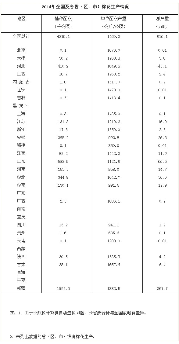 国家统计局关于2014年棉花产量的公告0.jpg