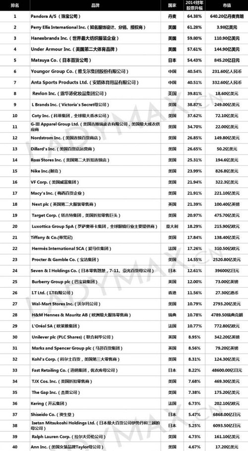 时尚产业年度股票排行Top100 爱马仕增长17.26%1.jpg