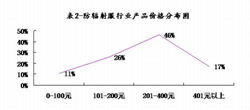 赔本赚吆喝 微利时代的防辐射服发展之道1.jpg