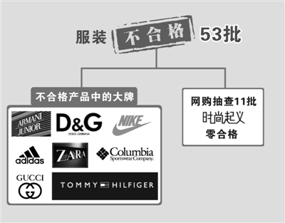 网购进口服装竟无一合格 阿玛尼耐克都上黑榜0.jpg