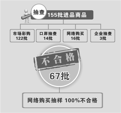 网购进口服装竟无一合格 阿玛尼耐克都上黑榜2.jpg