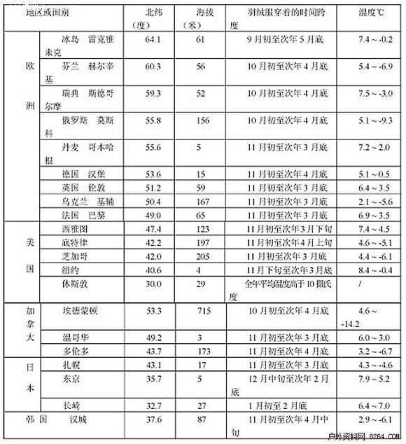 轻柔保暖易护理 羽绒服北半球需求量增长势头猛0.jpg