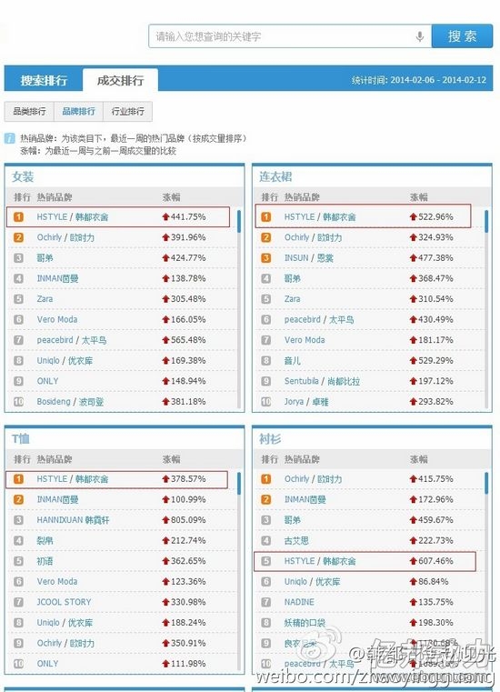 韩都衣舍加大棉服占比 售罄率高达96%0.jpg