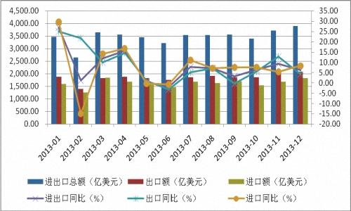 2014我国进出口增速或超去年水平达8.1%4.jpg