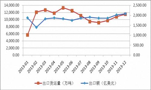 2014我国进出口增速或超去年水平达8.1%6.jpg