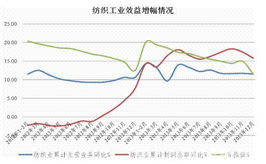 2013年纺织工业经济运行情况1.jpg