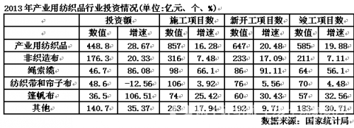 我国产业用纺织品受益内需驱动稳中有升3.jpg