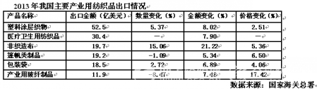 我国产业用纺织品受益内需驱动稳中有升5.jpg