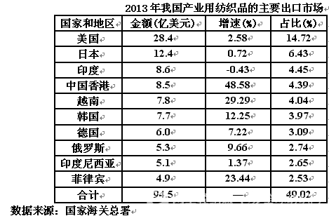 我国产业用纺织品受益内需驱动稳中有升7.jpg