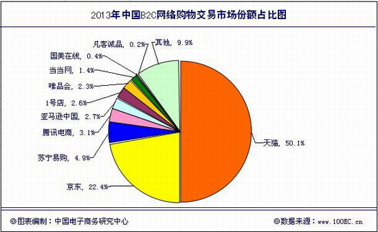 2013中国网络零售市场十强 天猫占半壁江山0.jpg