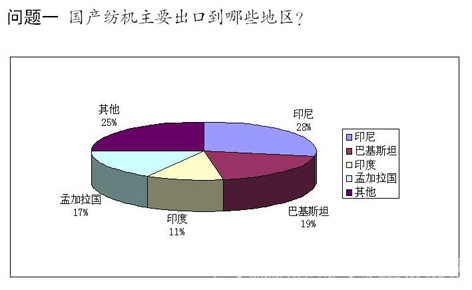 纺机企业出口的动力在哪儿？0.jpg