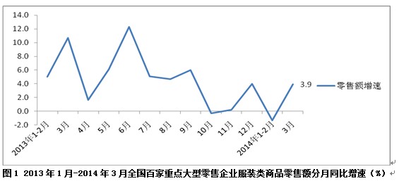 2014年一季度全国百家大型零企服装销量同比下降3.5%0.jpg