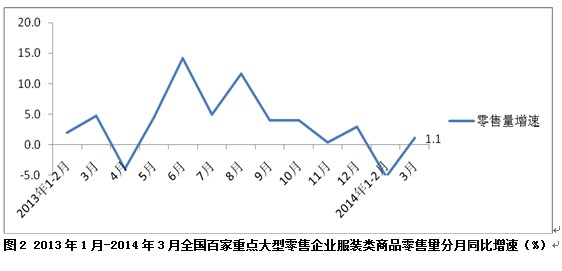 2014年一季度全国百家大型零企服装销量同比下降3.5%1.jpg