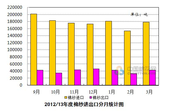 2014年3月我国棉纱进口量同比减少10.72%0.bmp